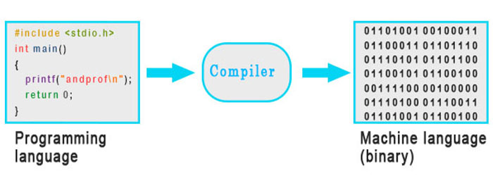 translating programming language to machine language binary code